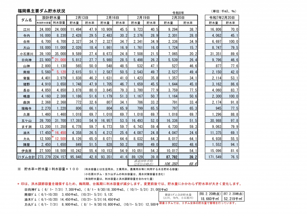 令和8年2月19日福岡県主要ダム貯水状況一覧表（視覚に障がいのある方はPDFファイルをご確認ください）