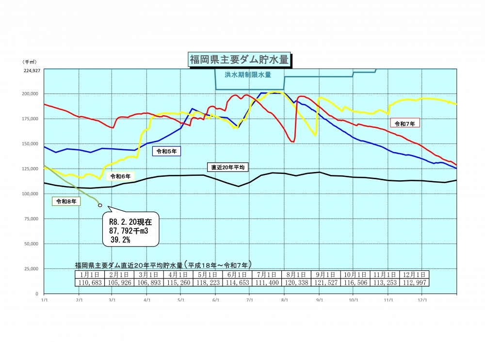 令和8年2月20日福岡県主要ダム貯水量グラフ