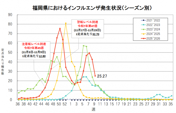福岡県におけるインフルエンザ発生状況（第９週）
