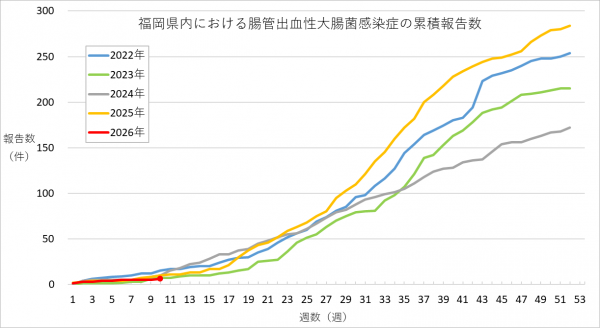 福岡県内における腸管出血性大腸菌感染症の報告数のグラフです。