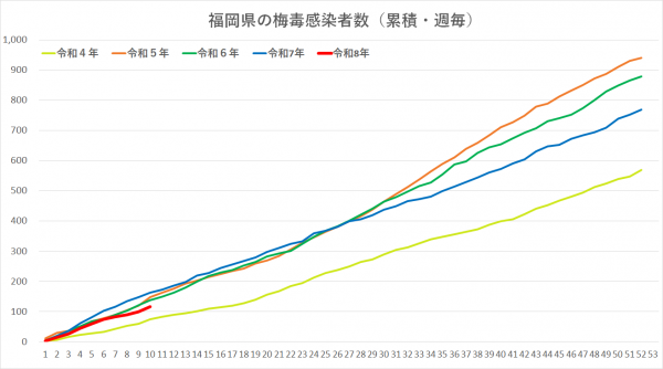 令和4年から令和8年の梅毒感染者グラフです。
