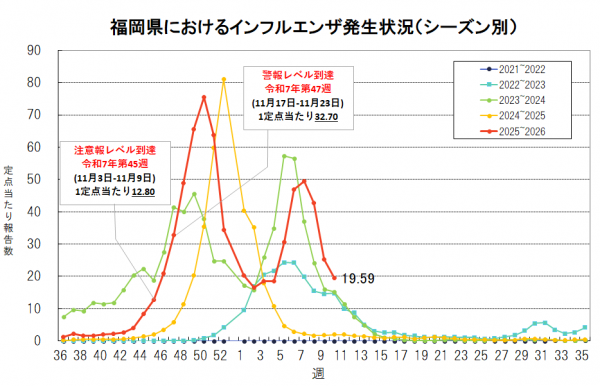 福岡県におけるインフルエンザ発生状況（第１０週）