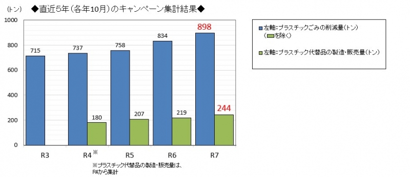 直近5年（各年10月）のキャンペーン集計結果グラフ