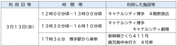 麻しん患者の利用施設