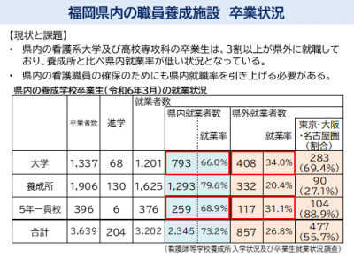 福岡県の看護師等学校養成所の状況②