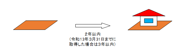 土地取得から2年以内(令和13年3月31日までに土地取得なら3年以内)に家屋を取得した場合の図。