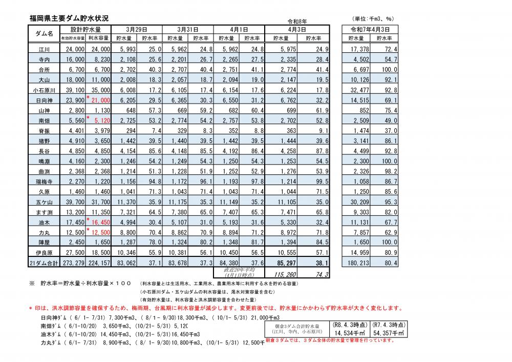 令和8年4月3日福岡県主要ダム貯水状況一覧表（視覚に障がいのある方はPDFファイルをご確認ください）
