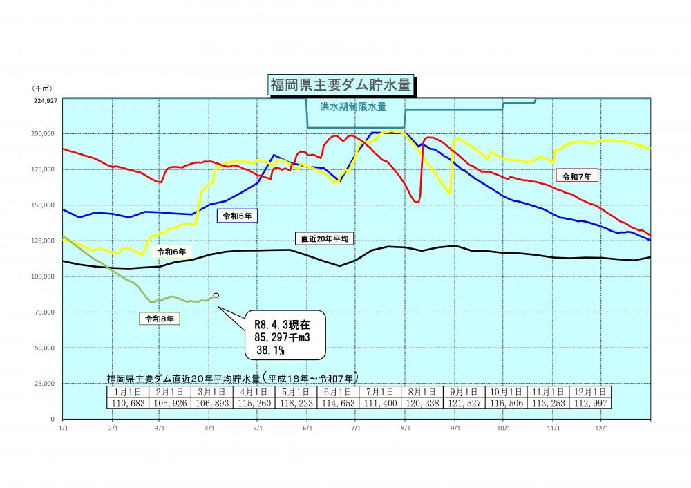 令和8年4月3日福岡県主要ダム貯水量グラフ