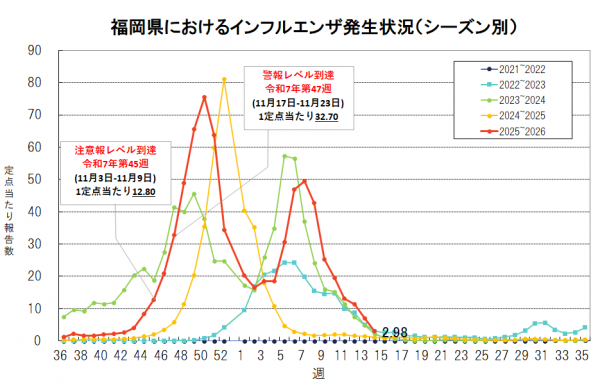 福岡県におけるインフルエンザ発生状況（第14週）