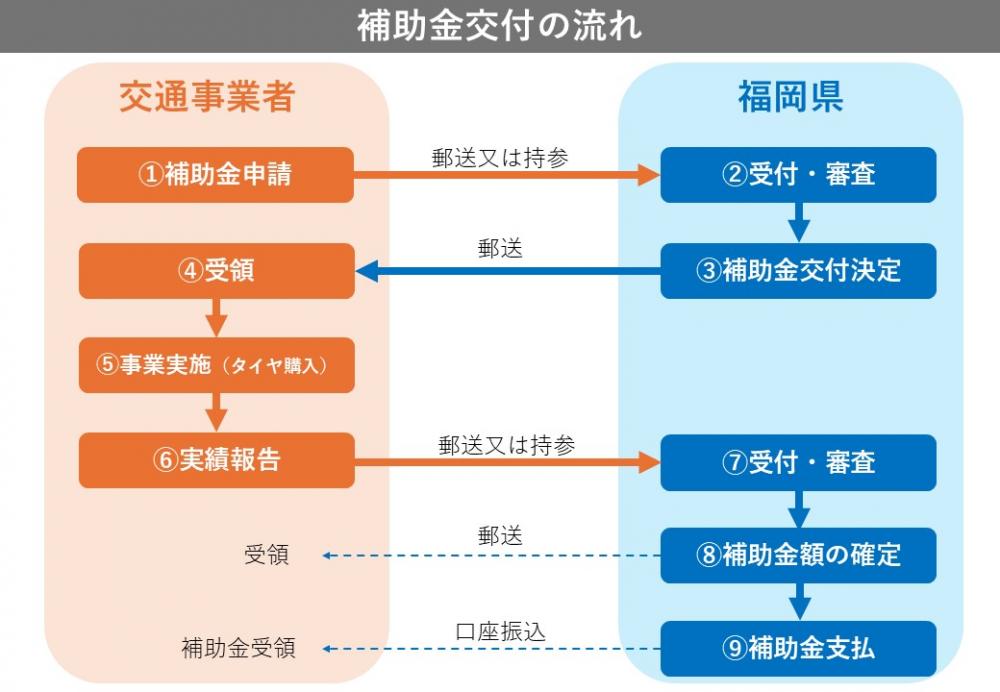 エコタイヤ補助金交付の流れ