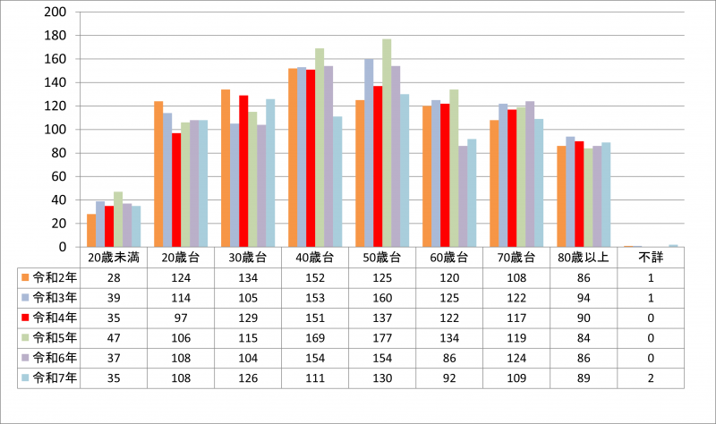 福岡県年代別自殺者数