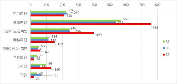 福岡県（総数）原因動機別自殺者数