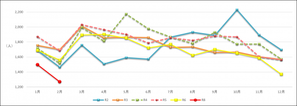 月別の自殺者数の推移の折れ線グラフ（全国）