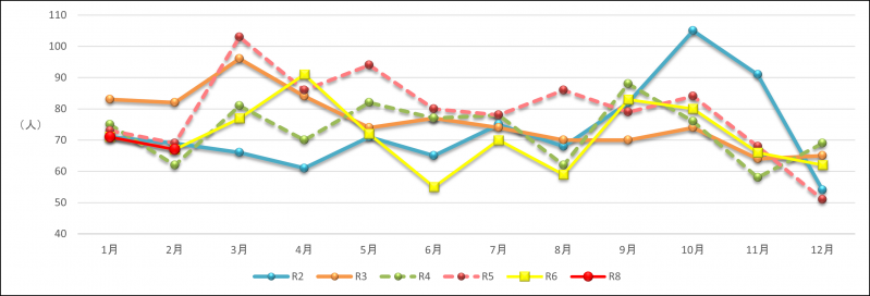月別の自殺者数の推移の折れ線グラフ（福岡県）