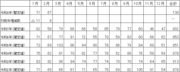 月別の自殺者数の推移の表（福岡県）
