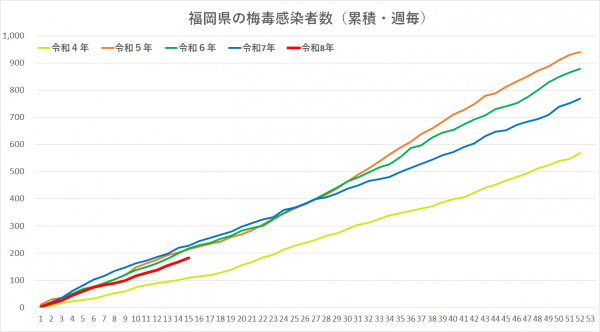 令和4年から令和8年の梅毒感染者グラフです。