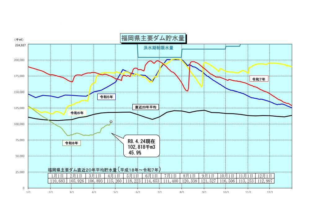 令和8年4月23日福岡県主要ダム貯水量グラフ