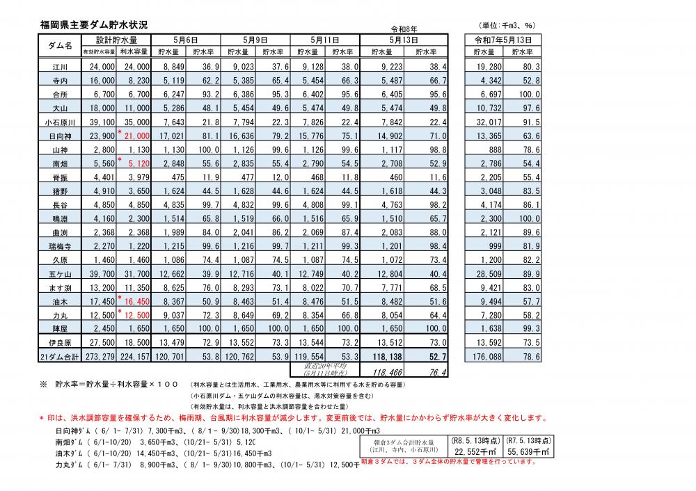 令和8年5月13日福岡県主要ダム貯水状況一覧表（視覚に障がいのある方はPDFファイルをご確認ください）