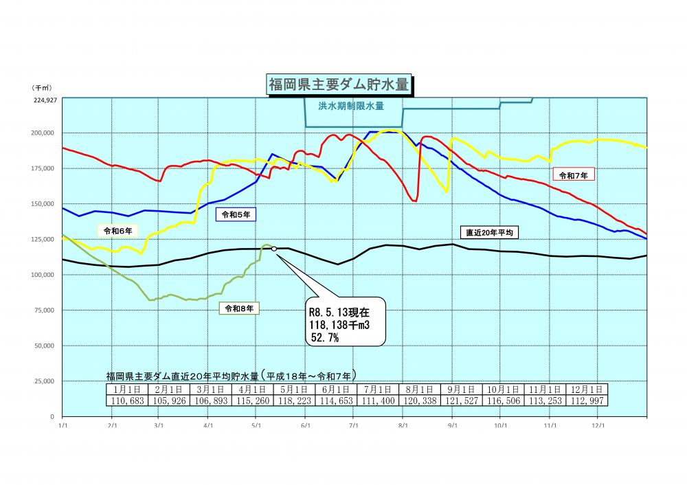 令和8年5月13日福岡県主要ダム貯水量グラフ