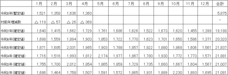 月別の自殺者数の推移の表(全国)