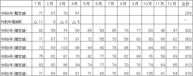 月別の自殺者数の推移の表(福岡県)