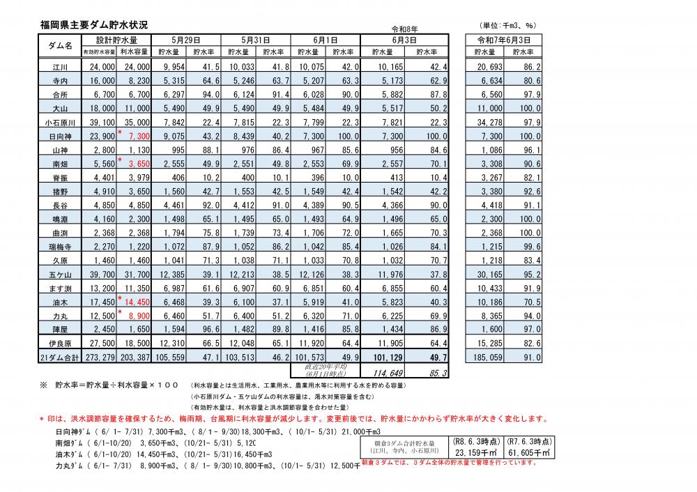 令和8年6月3日福岡県主要ダム貯水状況一覧表（視覚に障がいのある方はPDFファイルをご確認ください）