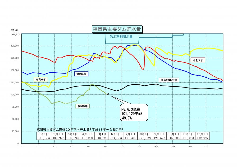 令和8年6月3日福岡県主要ダム貯水量グラフ