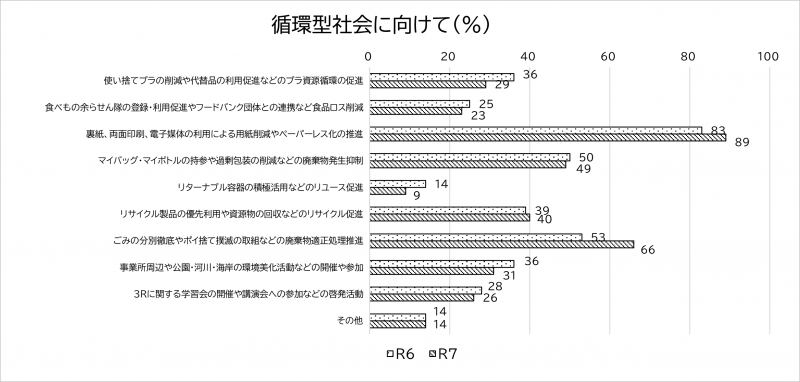 令和7年度の重点項目「循環型社会についての取組」に取り組んだ各団体の取組割合