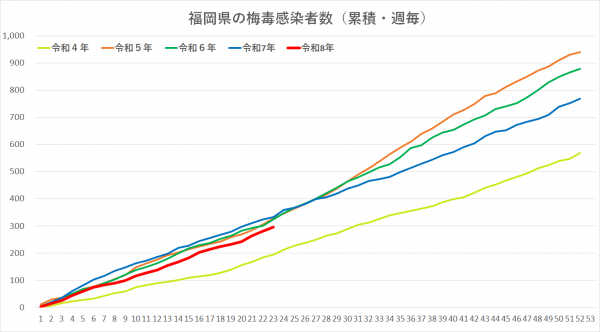 令和4年から令和8年の梅毒感染者グラフです。