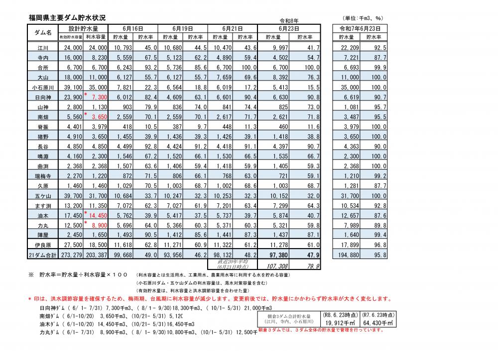 令和8年6月23日福岡県主要ダム貯水状況一覧表（視覚に障がいのある方はPDFファイルをご確認ください）