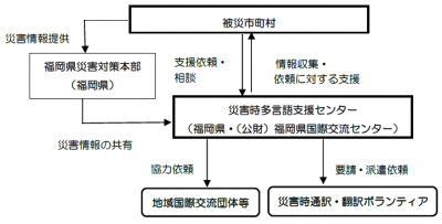 福岡県災害時多言語支援センター設置時フロー