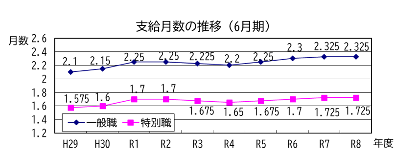 支給月数の推移