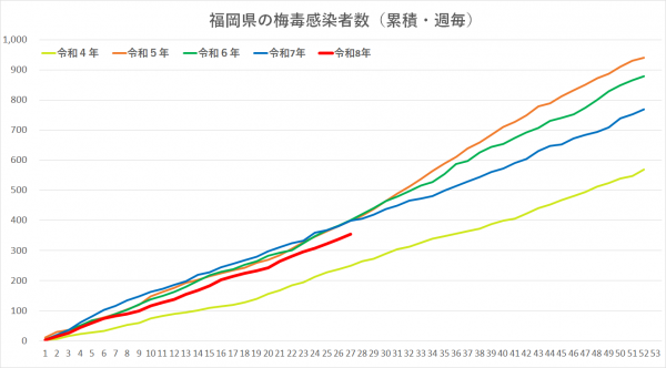 令和4年から令和8年の梅毒感染者グラフです。