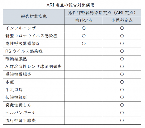 ARI定点の報告対象疾患
