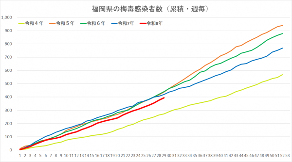 令和4年から令和8年の梅毒感染者グラフです。