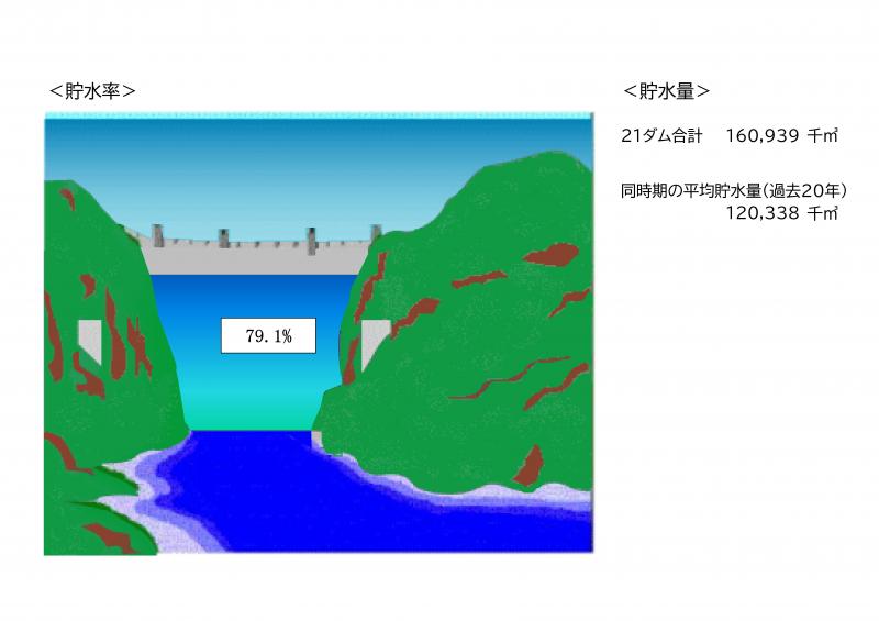 令和8年7月29日の貯水率79.1％、貯水量160,939千立方メートル