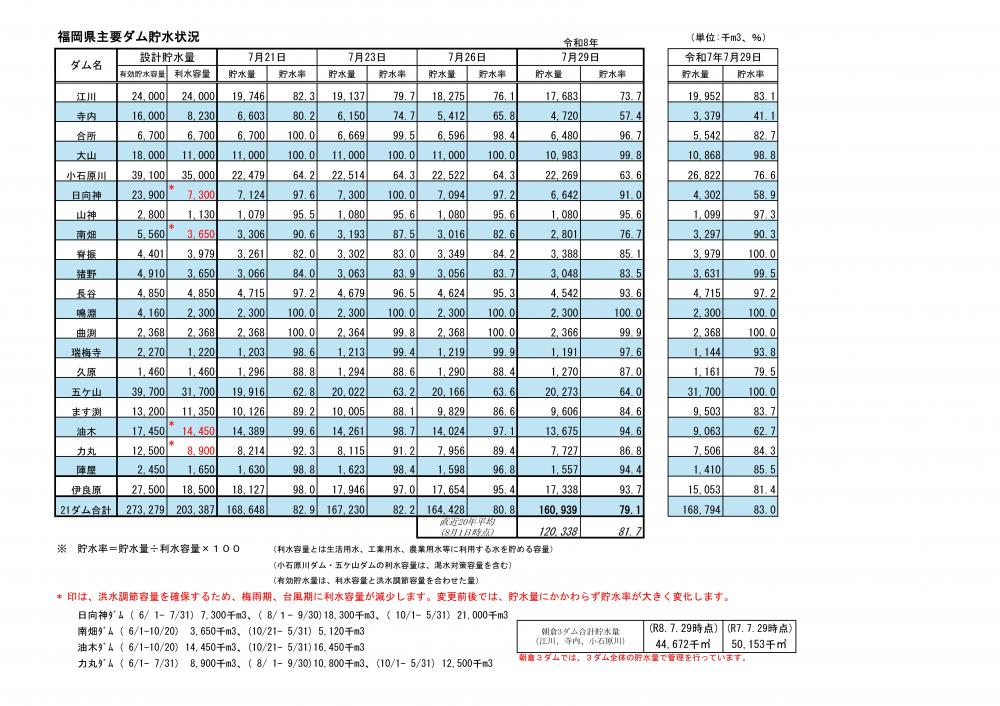 令和8年7月29日福岡県主要ダム貯水状況一覧表（視覚に障がいのある方はＰＤＦファイルをご確認ください）