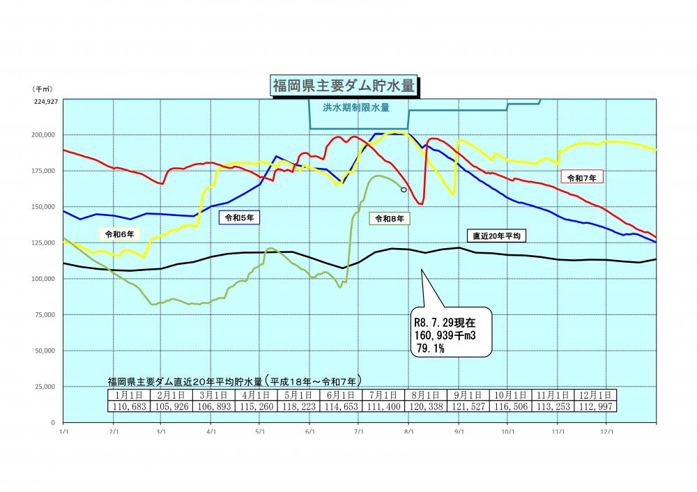 令和8年7月29日福岡県主要ダム貯水率グラフ