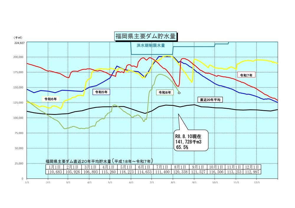 令和8年8月10日福岡県主要ダム貯水量グラフ