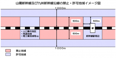 新幹線沿線 禁止・許可イメージ図