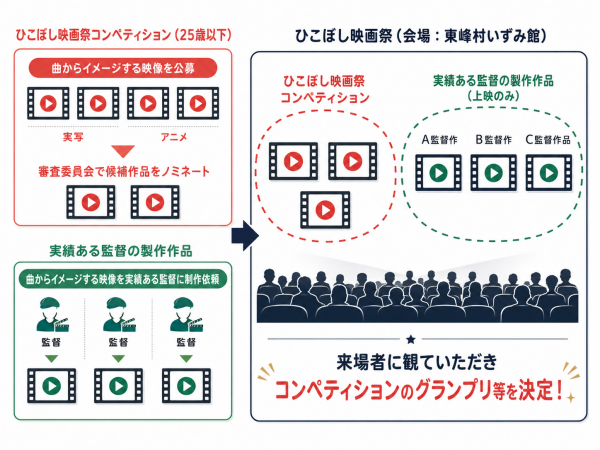 映画祭説明図