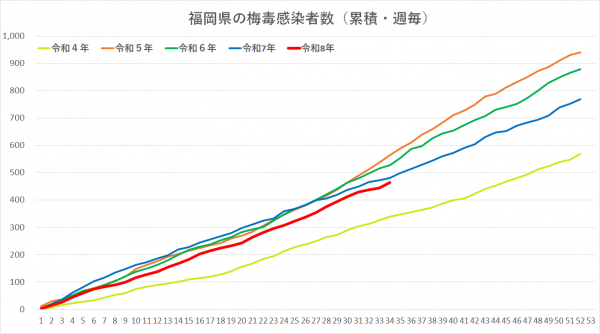 令和4年から令和8年の梅毒感染者グラフです。