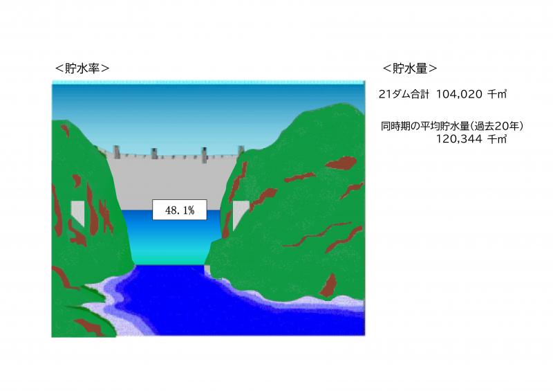 令和8年9月2日午前9時現在の福岡県主要21ダムの貯水率は48.1%、貯水量は104,020千立方メートルです。