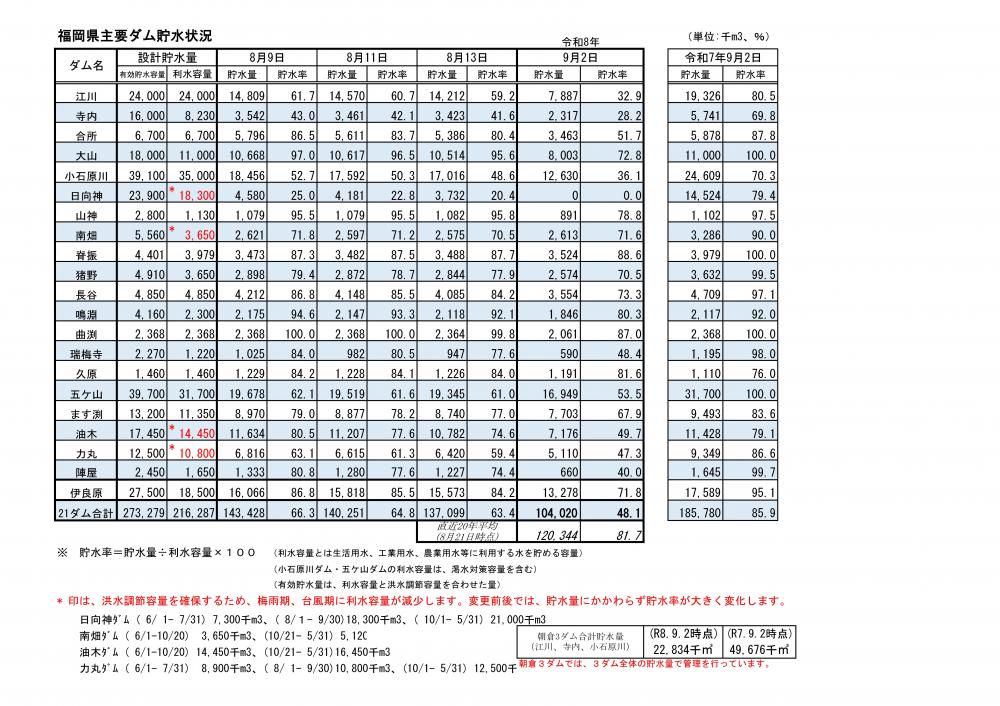 令和8年7月29日福岡県主要ダム貯水状況一覧表（視覚に障がいのある方はＰＤＦファイルをご確認ください）