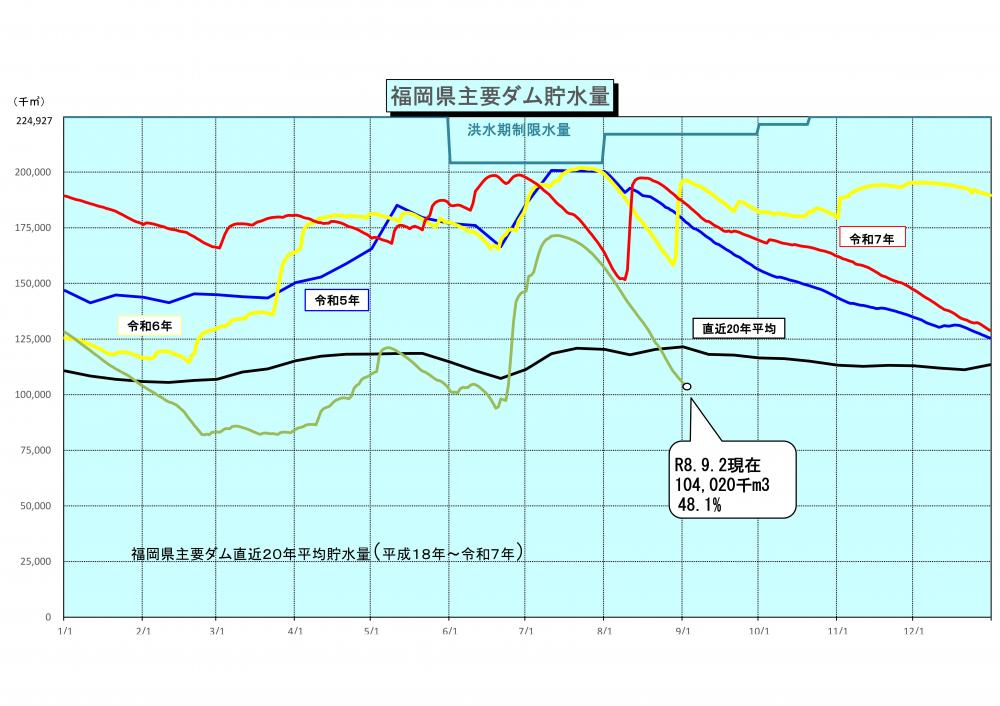 令和8年9月2日現在の福岡県主要ダムの貯水率（合計）は48.1%でです。