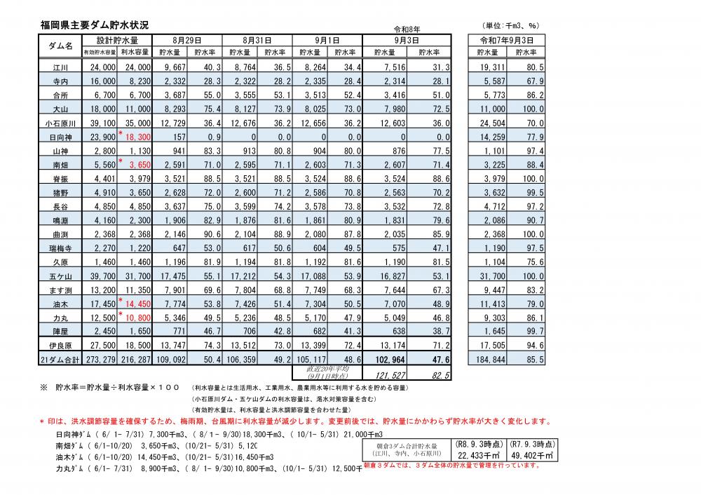 令和8年9月3日福岡県主要ダム貯水状況一覧表(視覚に障がいのある方はPDFファイルをご確認ください)