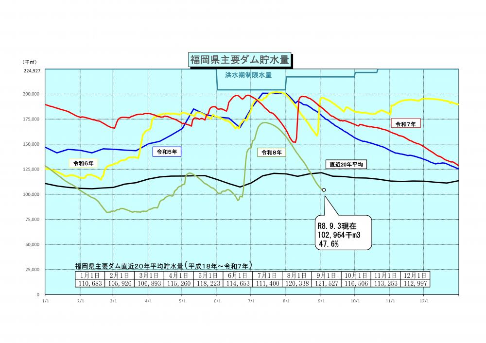 令和8年9月3日福岡県主要ダム貯水量グラフ