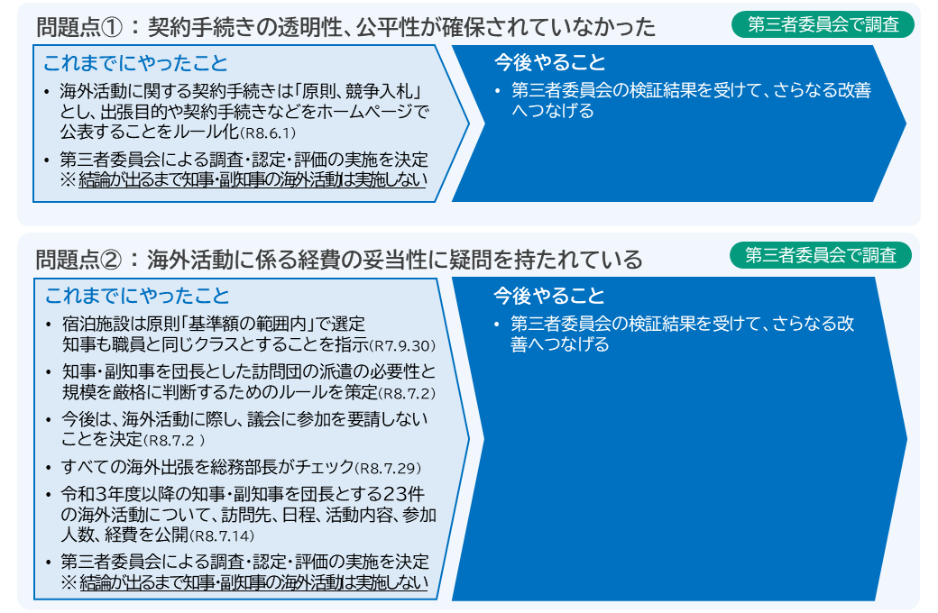 海外活動の改革ロードマップ