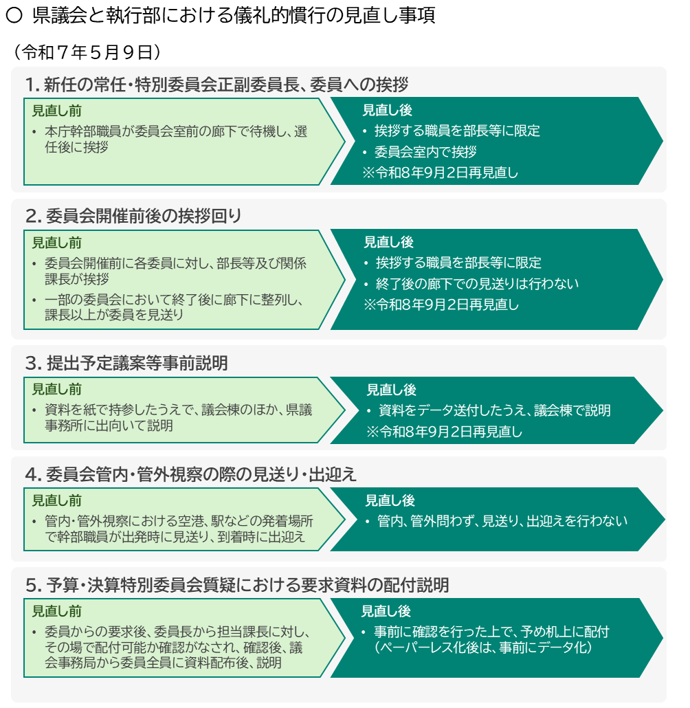 執行部と議会の間における慣行見直し事項３