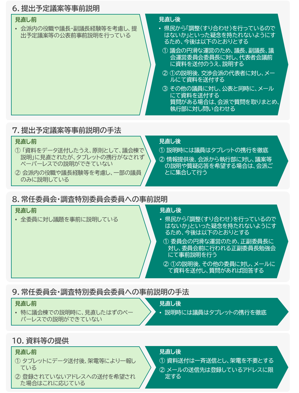 執行部と議会の間における慣行見直し事項６